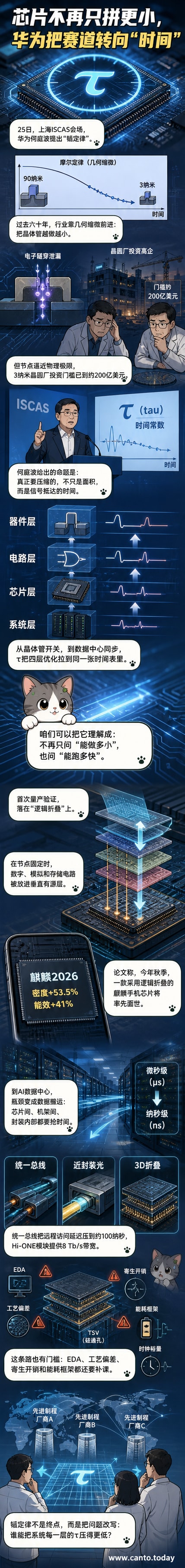 抽象电路板上，信号在多层堆叠结构中快速垂直传输，象征华为‘韬定律’以时间缩微重构芯片设计