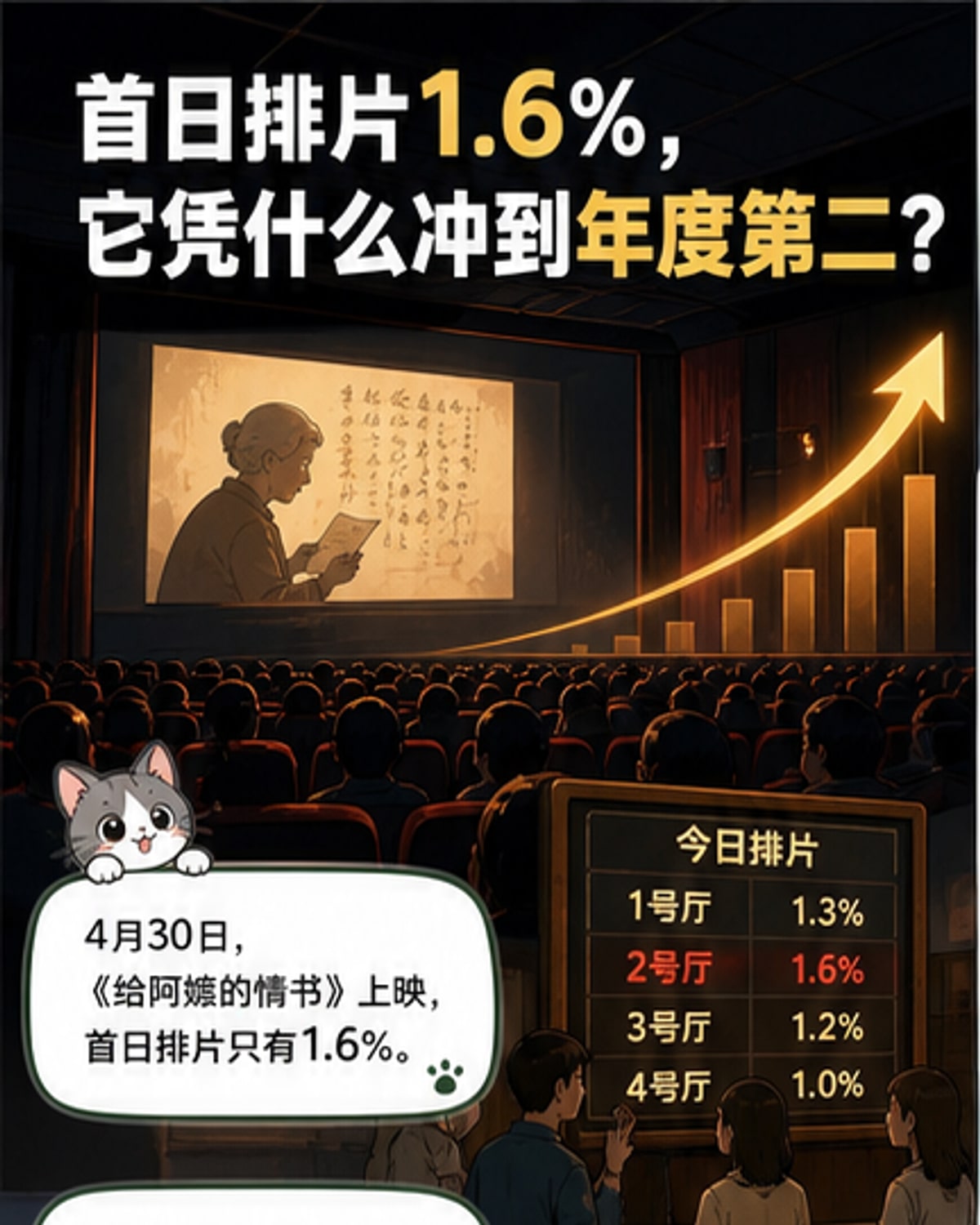 从1.6%排片到14亿票房