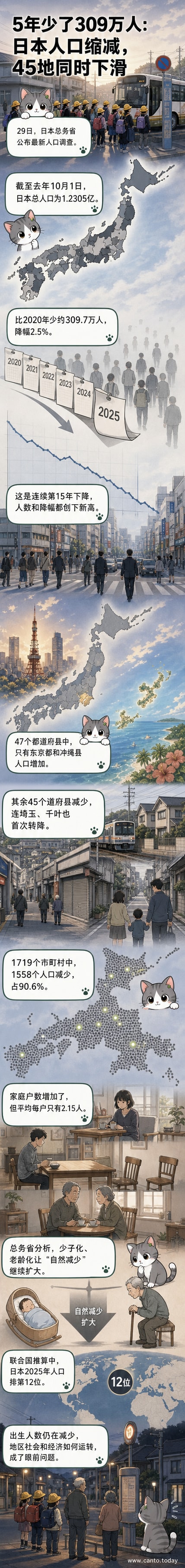 日本地图标注人口下降趋势,红色区域代表人口减少,仅东京和冲绳显示微弱增长。