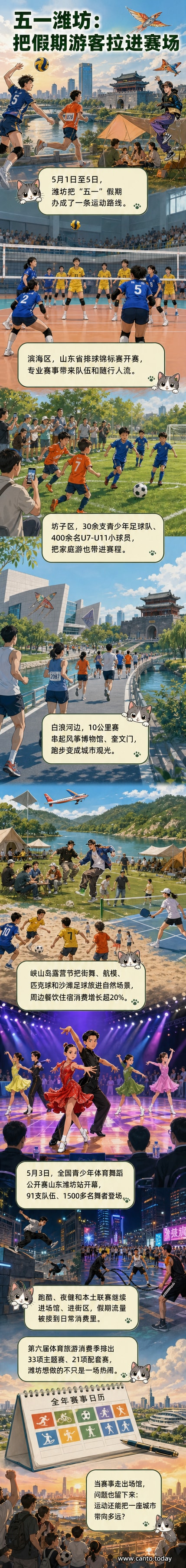 潍坊五一期间举办多项体育赛事，城市街头与自然景区化身为运动场，家庭与青少年广泛参与，展现体旅融合新图景