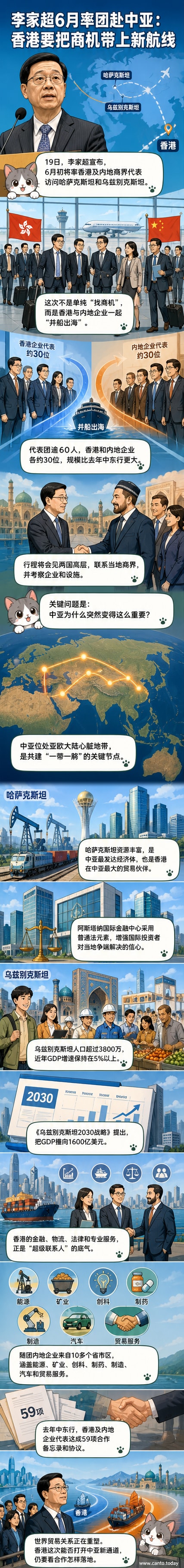 香港特首李家超率代表团出访中亚,背景为哈萨克斯坦与乌兹别克斯坦地图及商贸合作场景