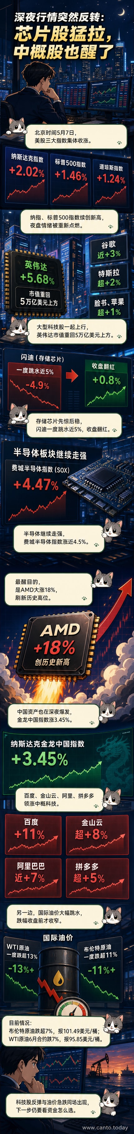 美股科技股上涨趋势图,AMD股价大幅跳涨,中概股同步上扬