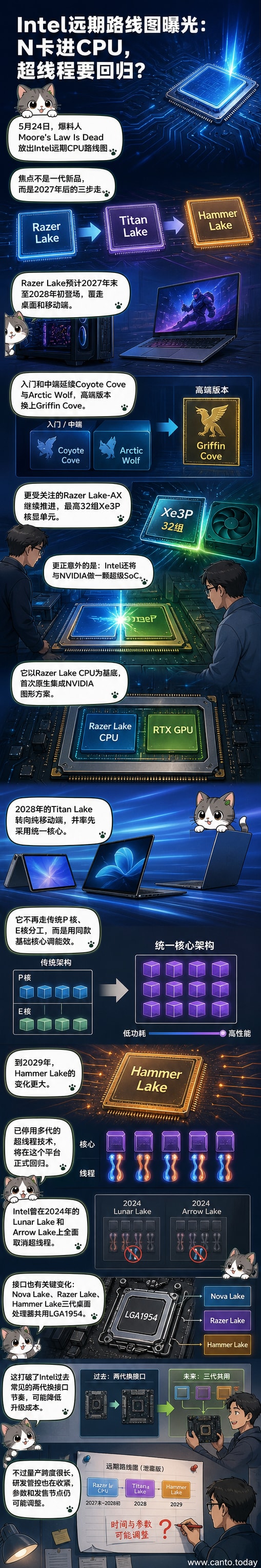 英特尔未来CPU架构路线图,展示Razer Lake、Titan Lake和Hammer Lake三代芯片设计与接口共用示意图