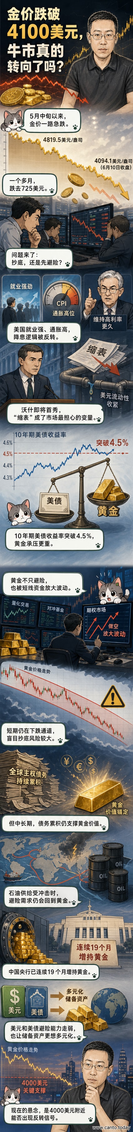 金价走势图显示从4800美元高位快速下跌至4100美元以下，背景为美联储大楼与黄金条块。