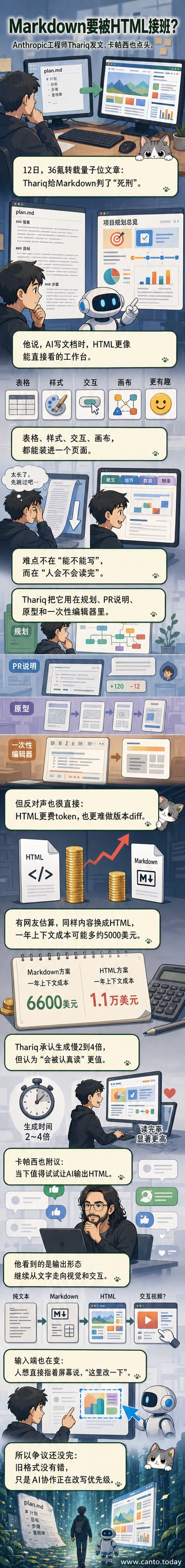 一张对比图展示左侧为杂乱的Markdown长文档,右侧为结构清晰、带交互元素的HTML页面,象征AI时代文档格式的进化。