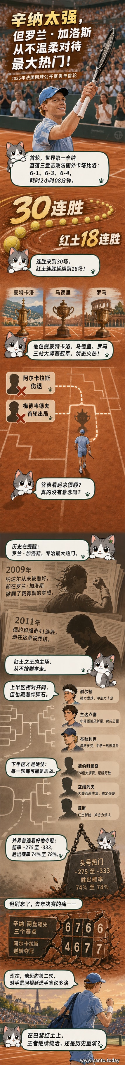 网球运动员辛纳在红土场上挥拍,背景为罗兰·加洛斯球场,上方显示30连胜与三座大师赛奖杯的视觉元素