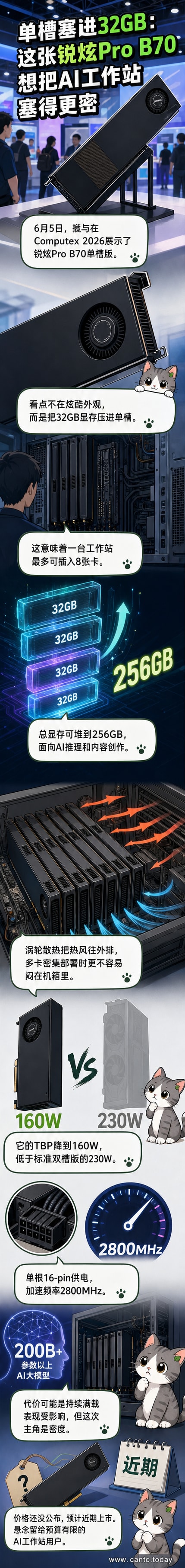 一张单槽厚度的涡轮散热显卡，正面标注32GB显存，背景为多卡并联组成的AI工作站示意图