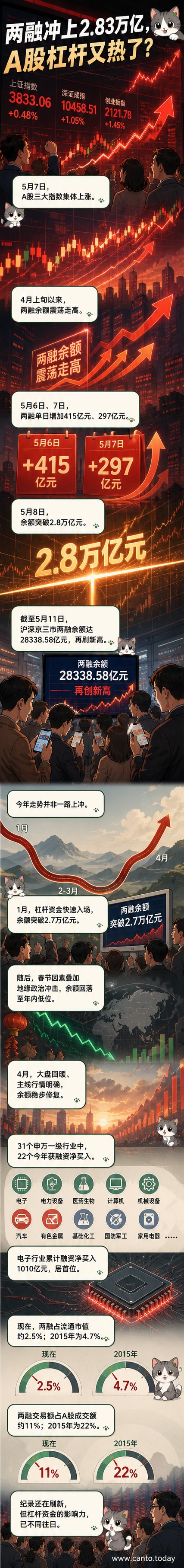 A股市场交易数据图示，显示两融余额突破2.8万亿元，电子与有色金属行业融资净买入领先