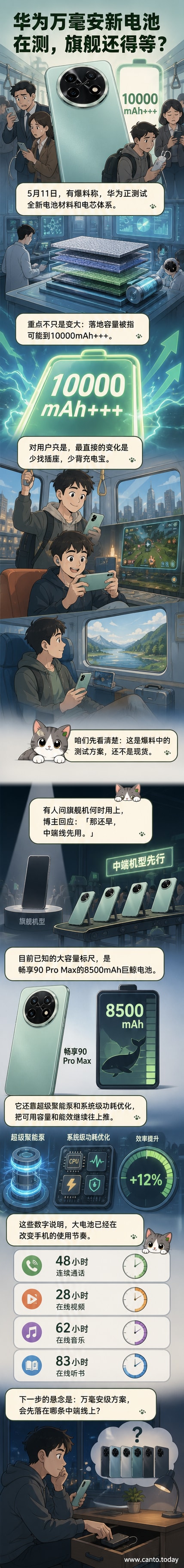 华为新款手机电池技术概念图，展示超大容量电池与系统优化结合的视觉化呈现