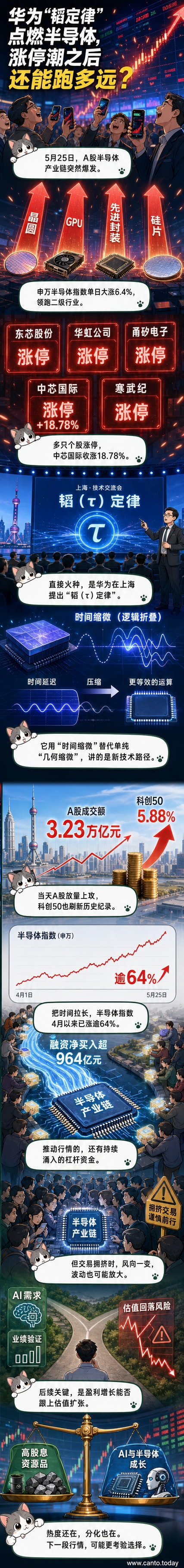 中国A股半导体板块大幅上涨,华为发布‘韬(τ)定律’引发市场关注,图表显示多个半导体相关指数单日涨幅超过5%。