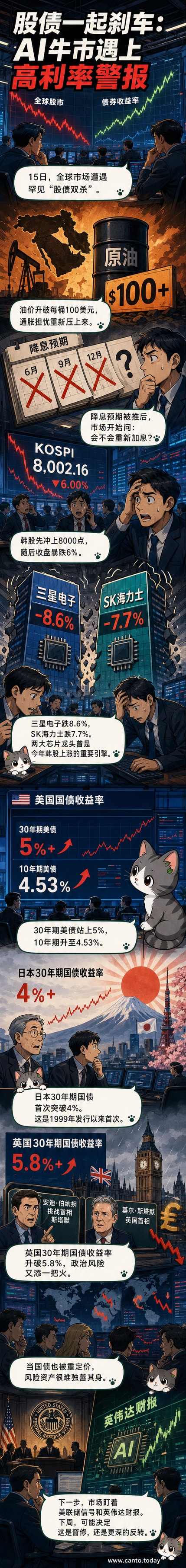 全球金融市场示意图:股市K线图下跌,债券收益率曲线陡升,中东地图显示冲突区域,韩股指数暴跌警示牌。
