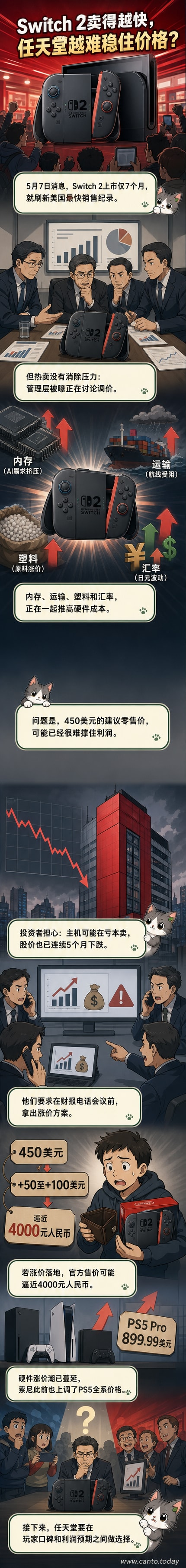一台Switch 2主机悬浮在上升的箭头和货币符号之间，背景是芯片、货轮和汇率图表，象征多重成本压力下的涨价趋势