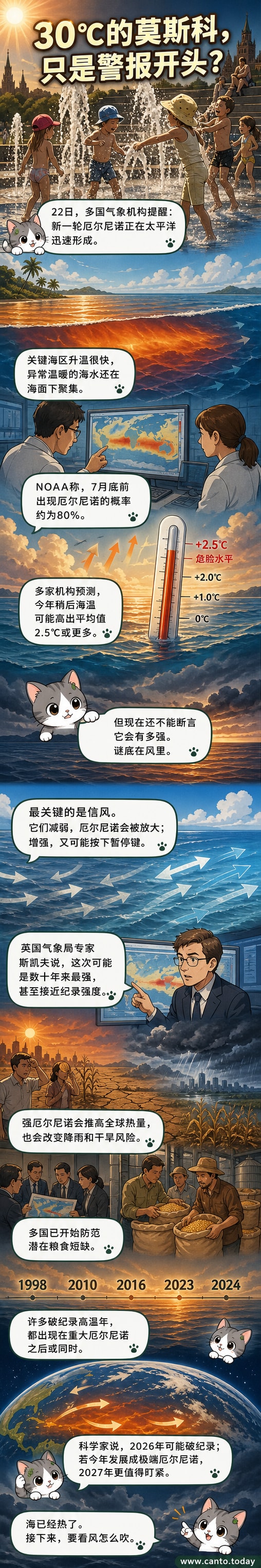 孩子们在莫斯科喷泉戏水，背景显示高温天气下人们避暑的场景，反映全球气温上升趋势。