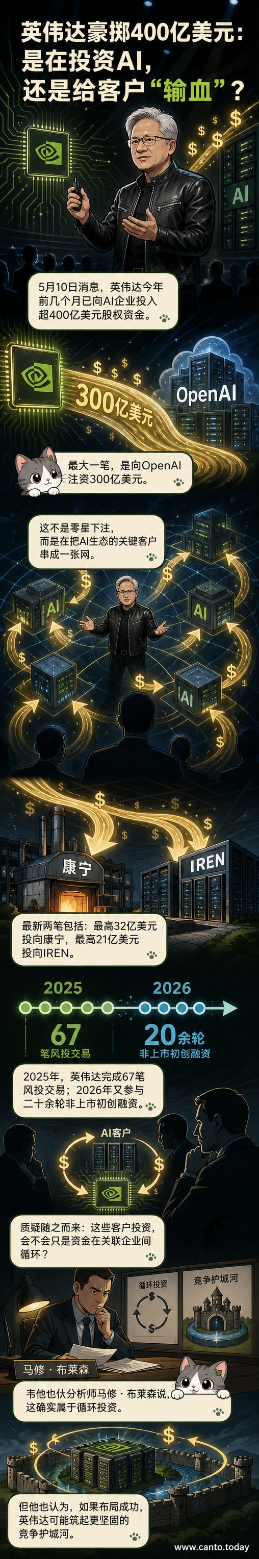 英伟达标志与OpenAI、康宁、IREN等公司标志环绕在AI生态图谱中,资金流向箭头从英伟达指向各企业