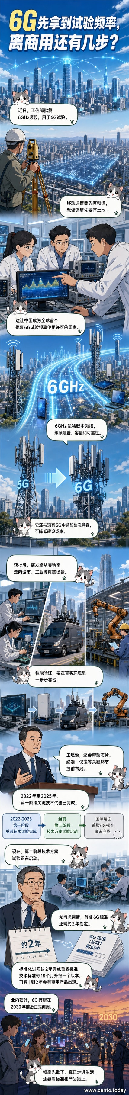 抽象科技背景中,6G字样与频率波形线条结合,象征中国率先启动6G试验频率