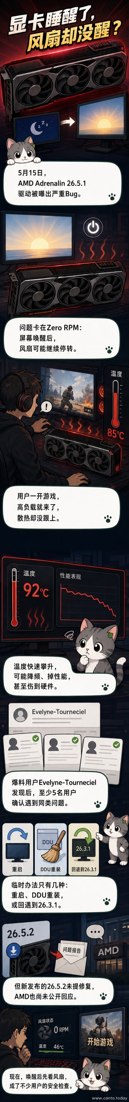 一张AMD显卡示意图，风扇静止，温度警告标志闪烁，背景显示代码和驱动更新提示