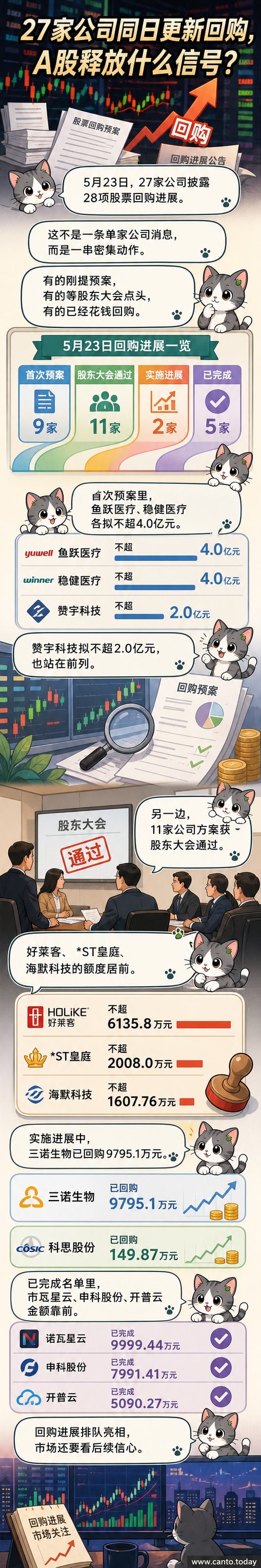 一幅中国股市风格的插图,显示多只股票曲线向上,下方有公司名称和回购金额标签,背景为交易所大厅的模糊影像。