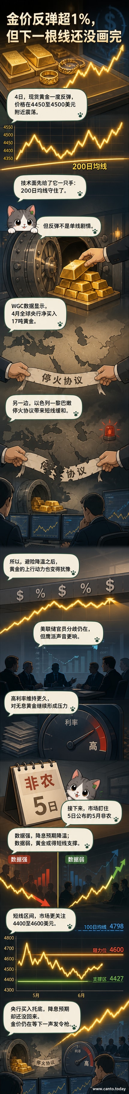 黄金价格在2340美元附近波动，背景显示地缘紧张、央行购金、美联储利率预期和非农数据四个因素的博弈