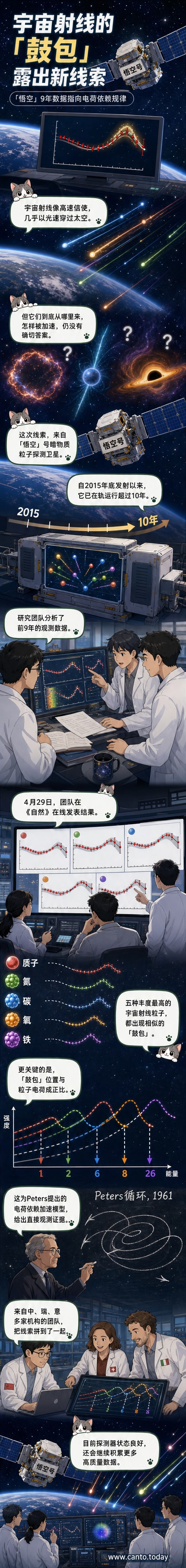 ‘悟空’号卫星探测到的质子、氦、碳、氧、铁宇宙射线能谱图,显示五种粒子在高能段均出现与电荷相关的‘鼓包’结构