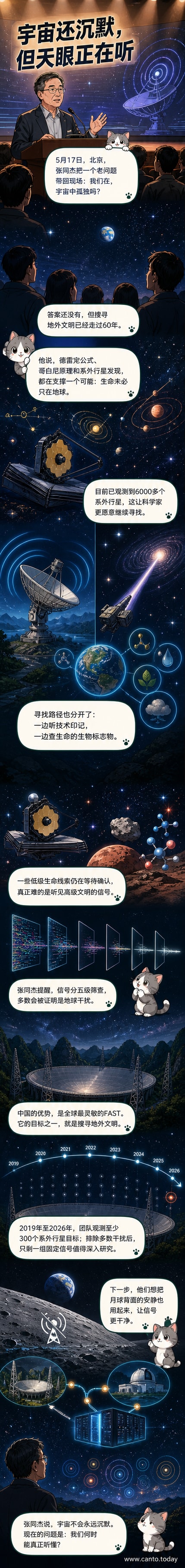 中国天眼FAST望远镜仰望星空，背景是银河系和系外行星轨道示意图，画面中央浮现一组待确认的信号波形