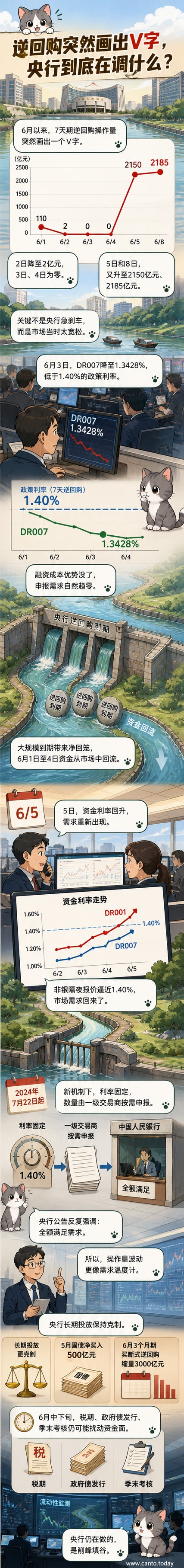 一幅图表展示6月1日至8日央行7天期逆回购操作量的V型变化,配以DR007利率走势和政策利率水平线。