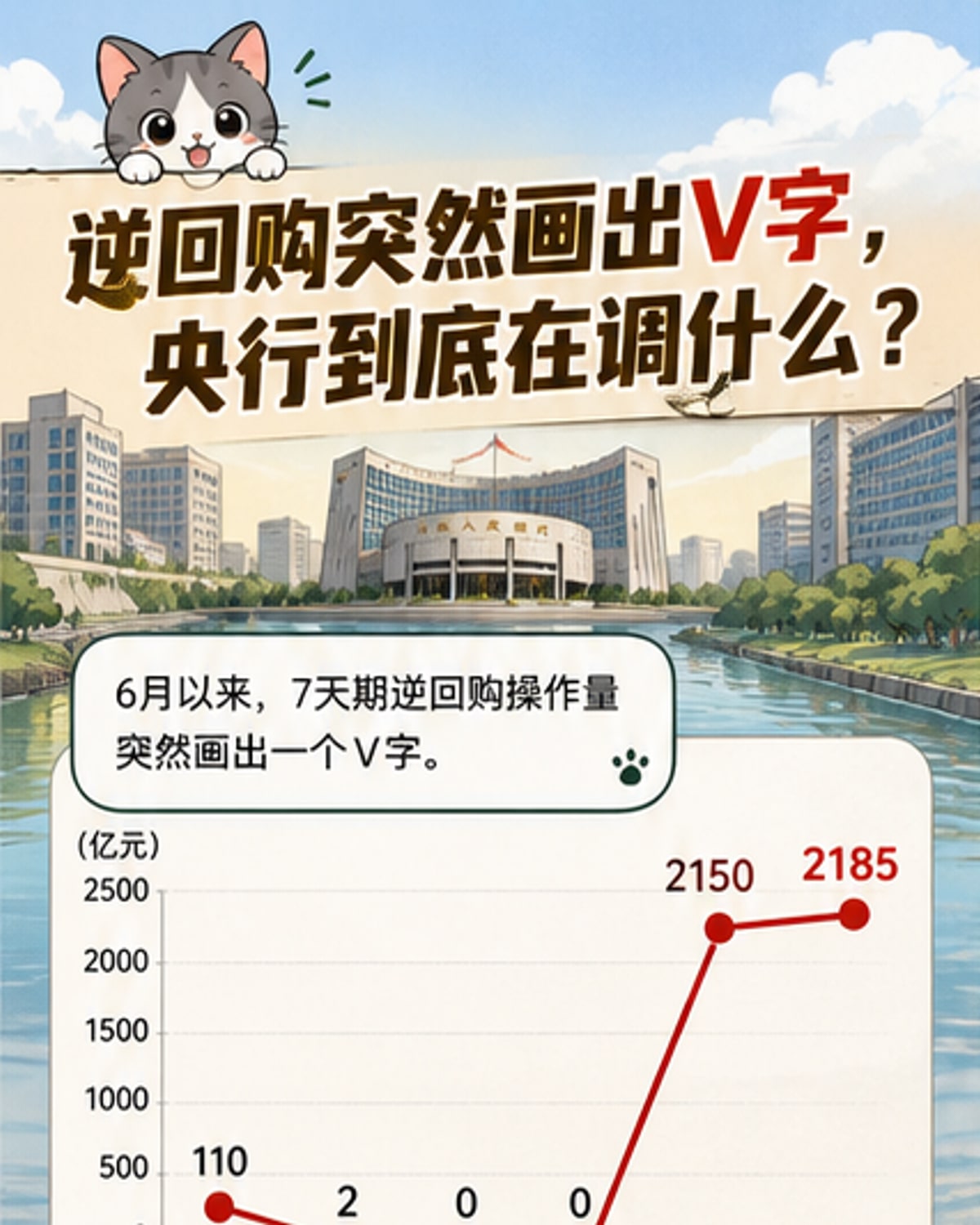 7天期逆回购操作量现V型波动