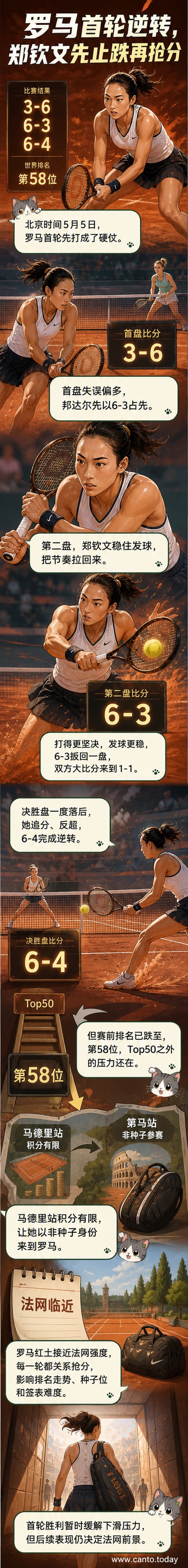 郑钦文在罗马红土场上挥拍击球,神情专注,背景是观众席和赛事标识。