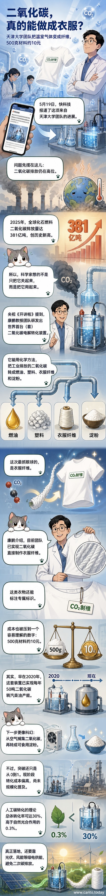 科学家在实验室将二氧化碳转化为纤维材料,背景显示化学装置与绿色能源图标