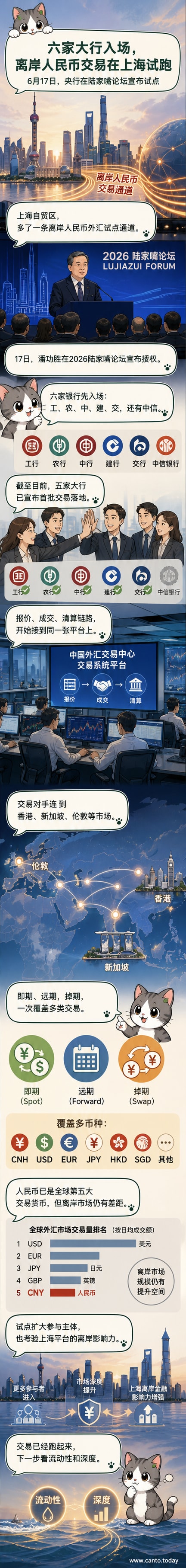 五家大型银行标志环绕上海自贸区地图，背景是人民币符号与全球货币交汇的线条，象征离岸人民币外汇试点启动