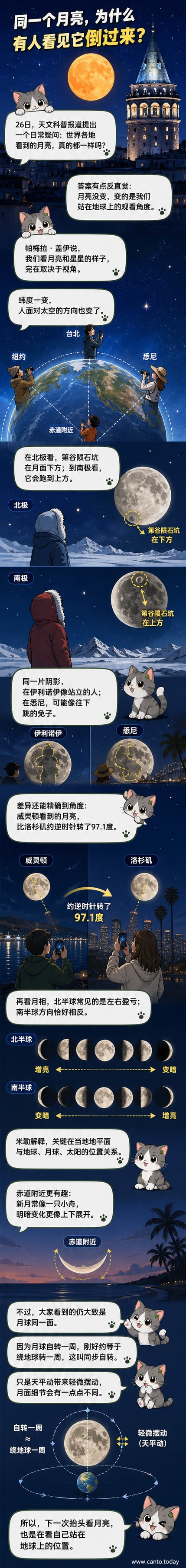 不同纬度观测者看到的月亮方向对比示意图,显示从赤道到两极月亮倾斜角度的变化
