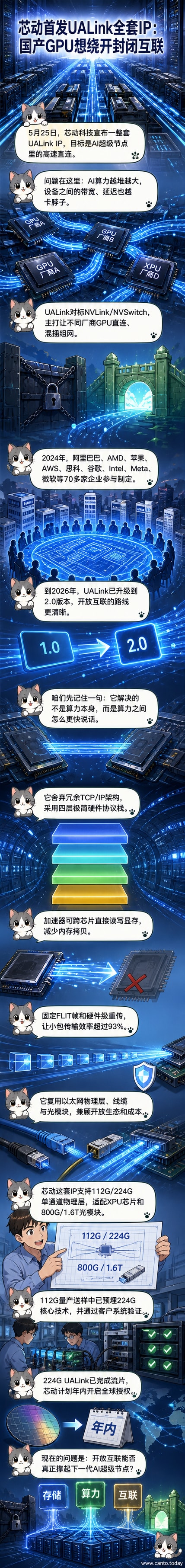 芯动科技发布UALink IP示意图,展示AI芯片间高速互联架构,背景为数据中心与光模块连接动效