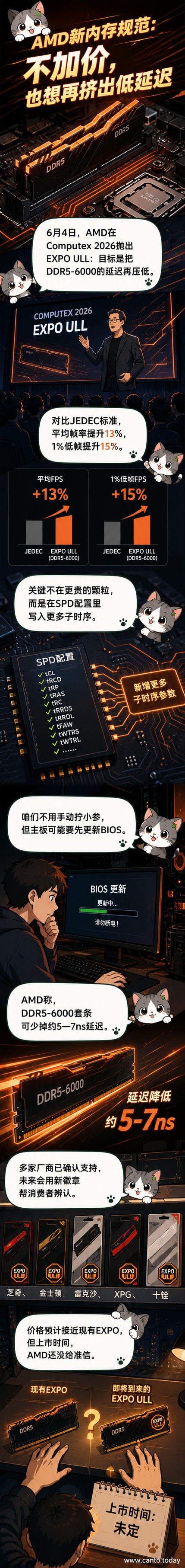 AMD发布EXPO ULL超低延迟DDR5内存技术示意图,展示性能提升与自动优化特性