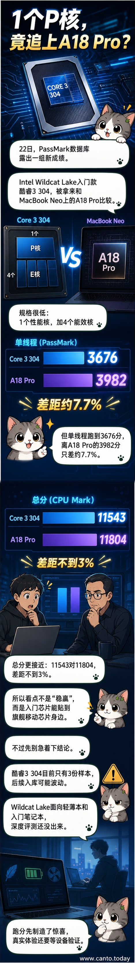 Intel Wildcat Lake酷睿3 304与苹果A18 Pro处理器性能对比示意图