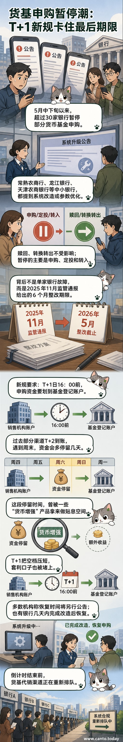 一幅金融主题插画:银行大楼前堆叠着日历,标注‘T+1’结算新规生效倒计时,资金流动箭头从银行账户快速流向货币基金,象征清算提速。