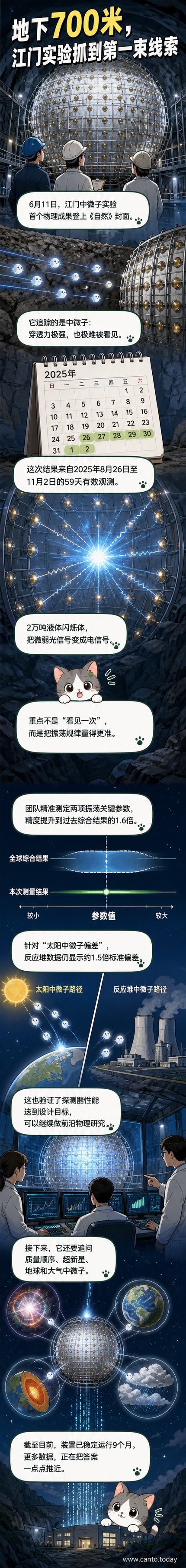 地下700米深处的江门中微子实验探测器内部结构示意图，展示2万吨液体闪烁体与密布光电倍增管的球形探测器