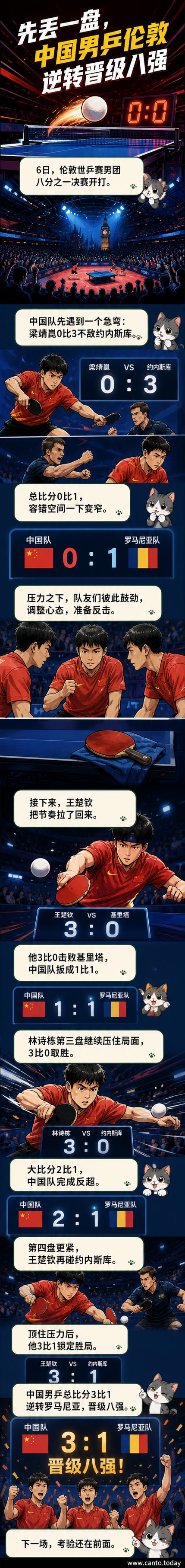 中国男乒队员在伦敦世乒赛赛场庆祝逆转胜利，三人站上场地击掌相庆