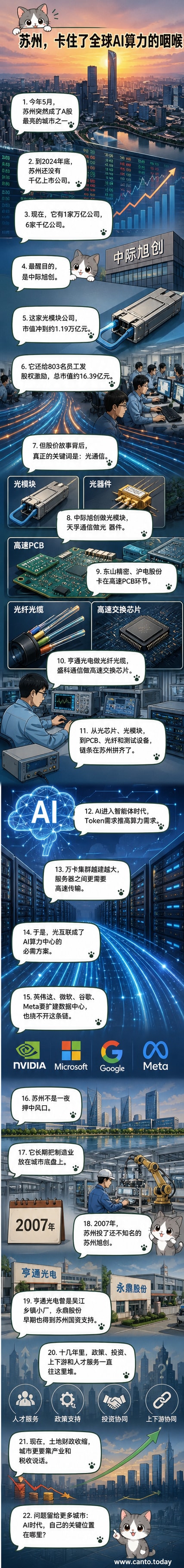 一幅未来感城市插画，苏州地标与发光的光纤网络交织，象征其掌控全球AI算力传输的关键地位