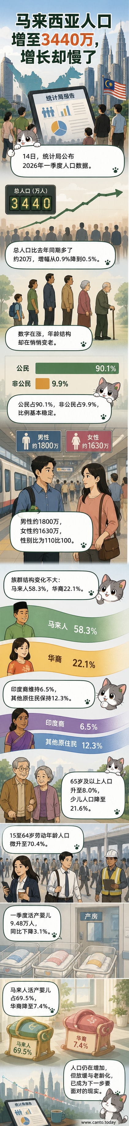 马来西亚地图轮廓上叠加人口数据图表，显示总人口3440万、老龄化与出生率下降趋势