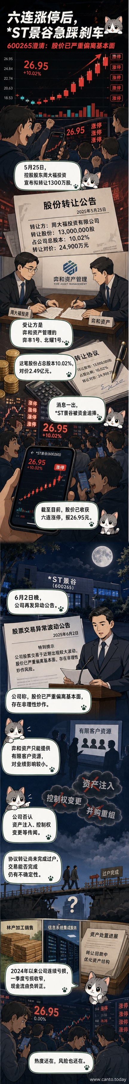 一只股票K线图冲上高位,公司公告弹窗显示‘股价严重偏离基本面’,背景是*ST景谷的厂区与数字化业务示意图