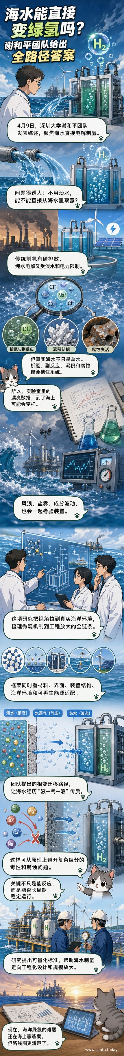 科学家在实验室进行海水直接电解制氢实验，背景显示海洋与氢能装置示意图
