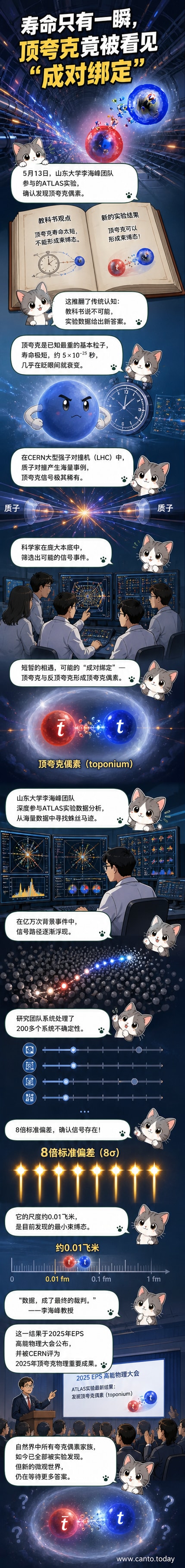 一幅艺术构想图展示两个顶夸克在极小空间内短暂束缚的状态,背景为粒子对撞轨迹与数据可视化界面