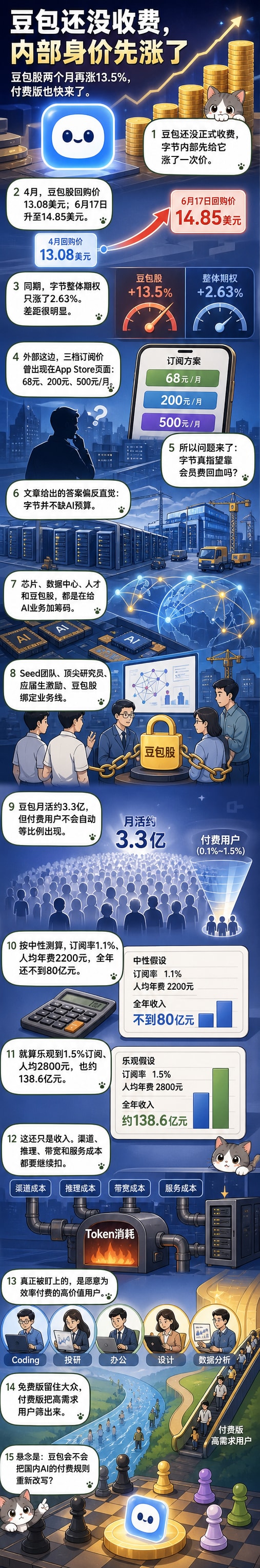 一幅漫画风格画面:左侧是字节跳动大楼,右侧是豆包机器人手持价格标签,背景中漂浮着上涨的股票曲线和AI芯片图案,象征技术投入与商业模式的双重升级。