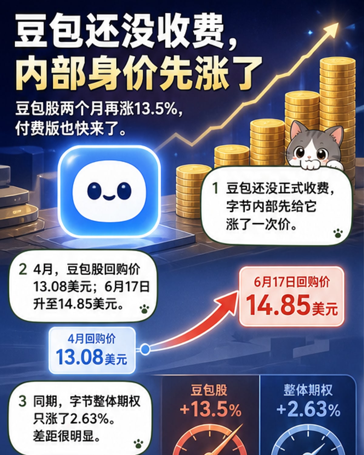 一幅漫画风格画面：左侧是字节跳动大楼，右侧是豆包机器人手持价格标签，背景中漂浮着上涨的股票曲线和AI芯片图案，象征技术投入与商业模式的双重升级。