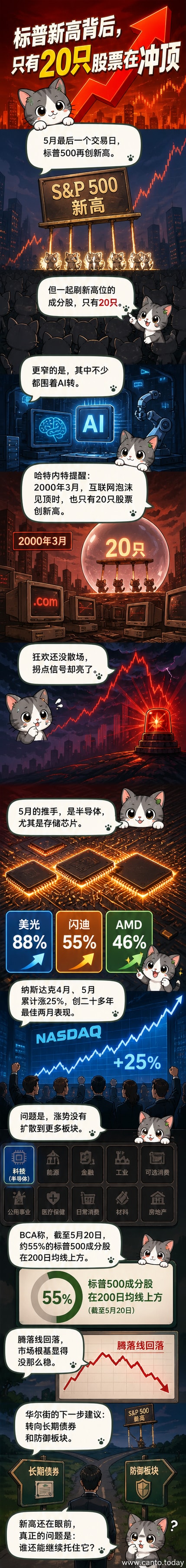 一幅漫画风格画面:一只巨大的AI芯片托起美股指数曲线,下方多数股票呈下跌趋势,角落显示2000年互联网泡沫的警示标志。
