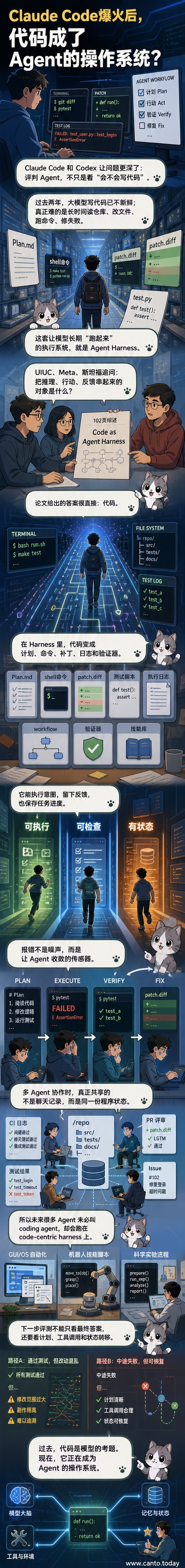 一幅科技风格插图:中央是一台发光的AI大脑,通过代码流连接到多个模块——文件夹代表仓库读写,终端窗口显示命令执行,测试通过标记,错误日志弹出,机器人手臂在操作物理对象,网页界面被自动化脚本控制,象征AI通过代码实现长期任务执行。
