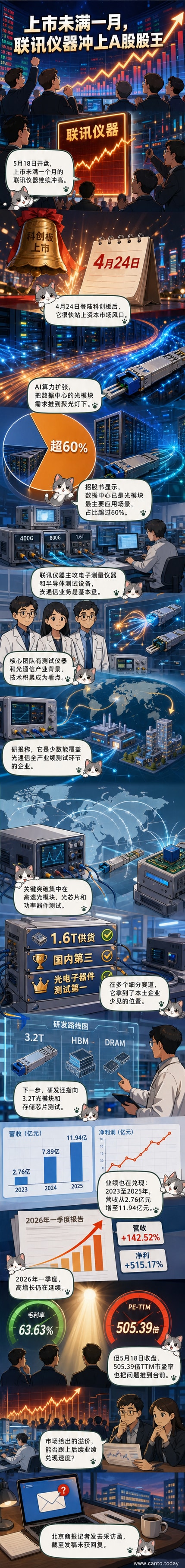 联讯仪器股价曲线冲破A股顶部,背景为光模块与测试设备示意图