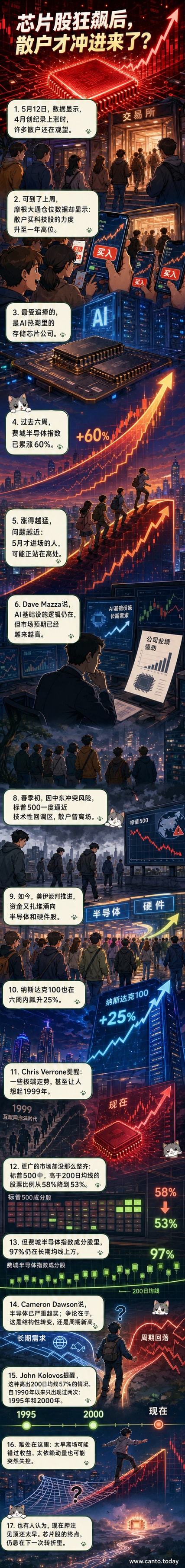图表显示费城半导体指数六周内飙升60%,散户资金流入创一年新高,背景为芯片电路板与股票K线叠加视觉
