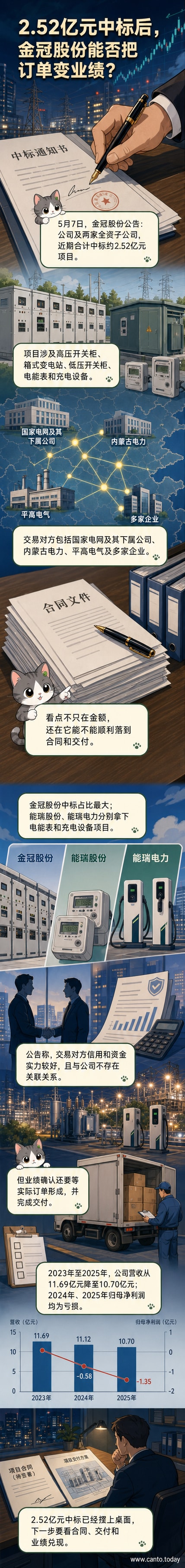 金冠股份中标2.52亿元能源设备项目,涉及国家电网等多个大型企业