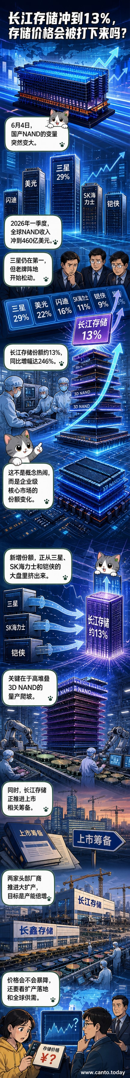 一幅描绘中国存储芯片厂商崛起的插图,长江存储的标志与全球地图上的增长箭头并列,背景是芯片生产线和数据流动的光影。