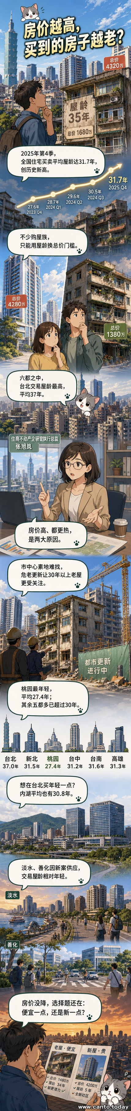 一棟外觀陳舊的公寓與一旁新建大樓形成對比，象徵台灣購屋市場屋齡持續老化的現象。